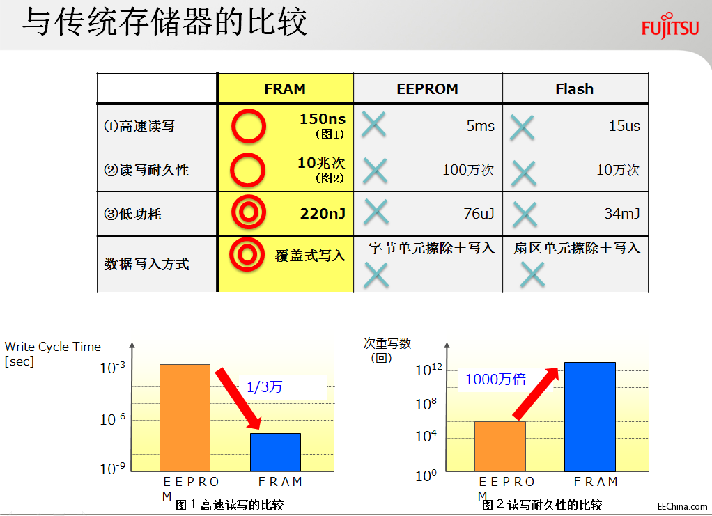 富士通FRAM进军水气表市场-图3.png