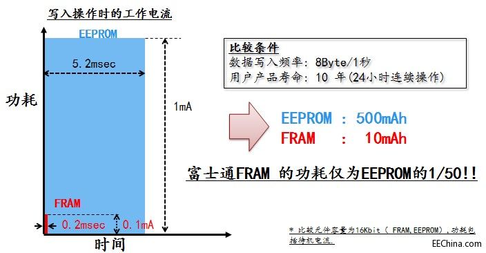 富士通FRAM进军水气表市场-图9（工作电流）.jpg