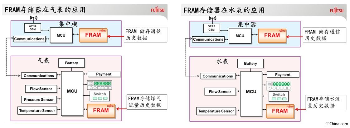 富士通FRAM进军水气表市场-图8（在水气表中的应用）.jpg