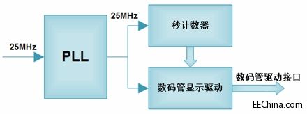 Xilinx FPGA入门连载26：数码管驱动实例