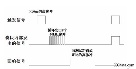 Xilinx FPGA入门连载27：基于Chipscope的超声波测距调试之功能简介