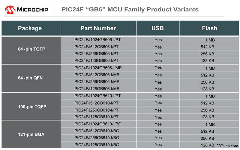 Microchip推出新型高性价比、低功耗PIC MCU，可延长电池寿命