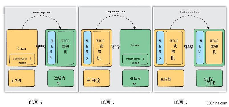 针对非对称多处理系统实现更简单的软件开发
