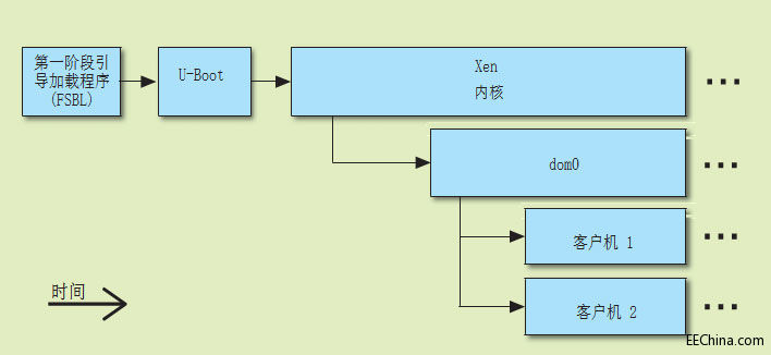 FPGA 101手把手课堂：Zynq MPSoC得到 Xen 管理程序支持
