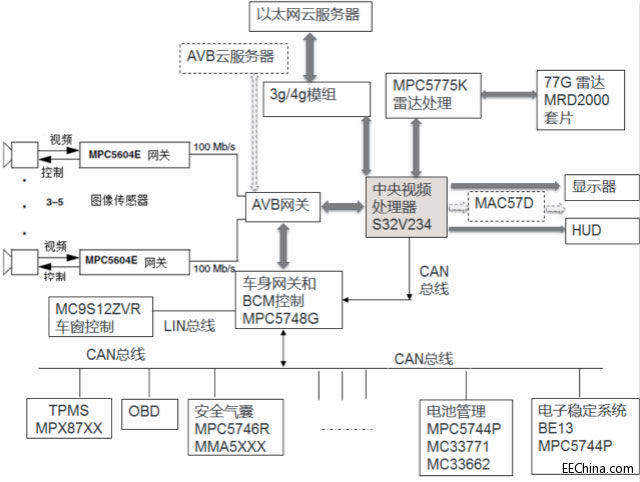 恩智浦高级驾驶员辅助系统(ADAS)方案及产品介绍
