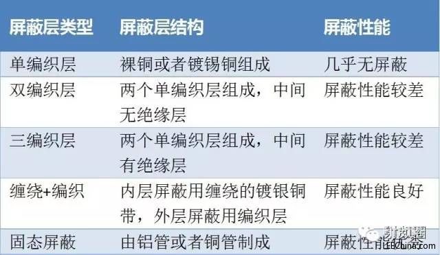 从电参数谈如何选择同轴电缆