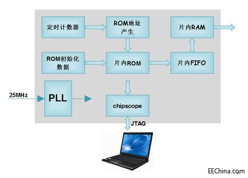 Xilinx FPGA入门连载59：FPGA 片内ROM FIFO RAM联合实例之功能概述