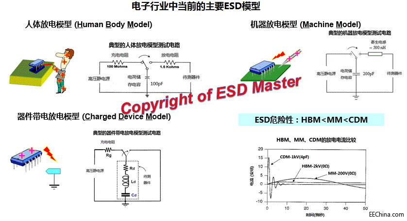 电子行业当前主要的ESD模型.gif