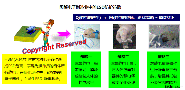 ESD技术分享之三：图解电子制造业中ESD防护的三大基本策略