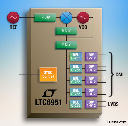 照片说明：集成了 VCO 时钟分配电路的超低抖动时钟合成器