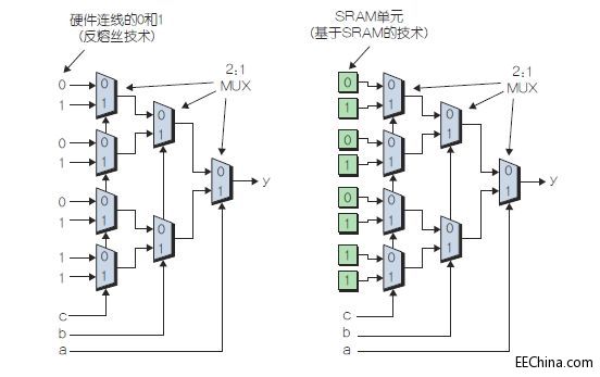 给MCU工程师详解FPGA硬件属性