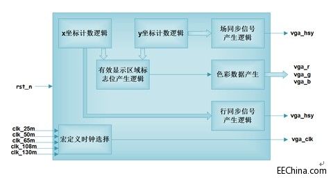 Xilinx FPGA入门连载68：VGA驱动ColorBar显示