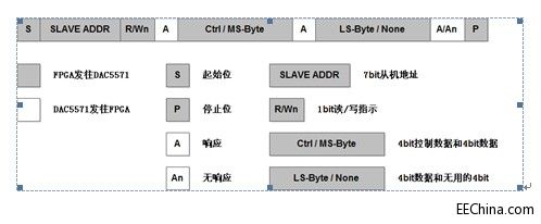 Xilinx FPGA入门连载70：基于LED显示的DA输出驱动实例