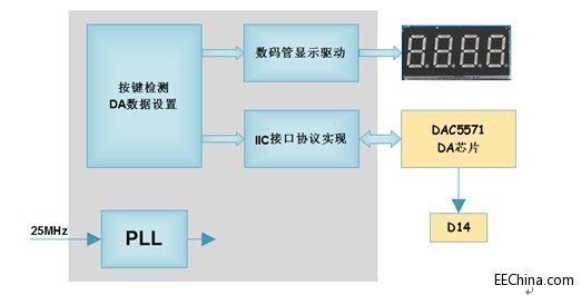 Xilinx FPGA入门连载72：波形发生器之功能概述