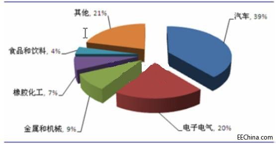 全球工业机器人产业发展现状分析