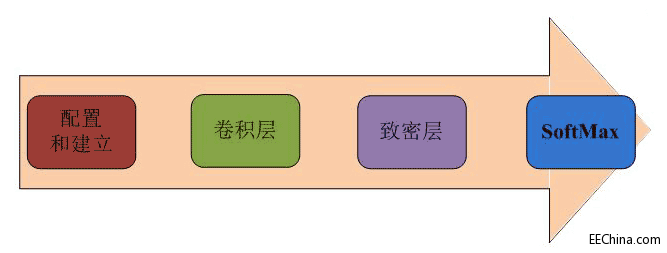 如何使用FPGA加速机器学习算法