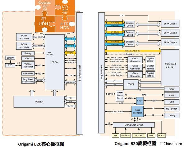“Origami B20”硬件框图