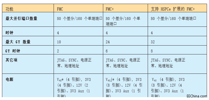 FMC 和 FMC+ 连接一览表