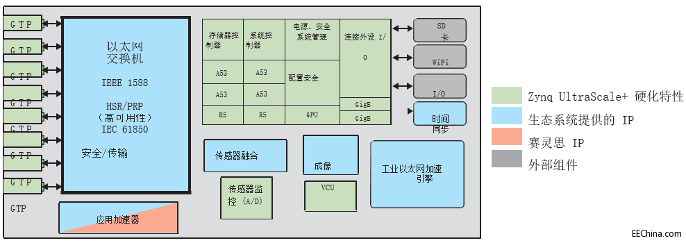 在本智能电网变电站自动化系统中，一个工业以太网交换机实例化在赛灵思工业物联网生态系统公司 SoC-e 提供的 ...