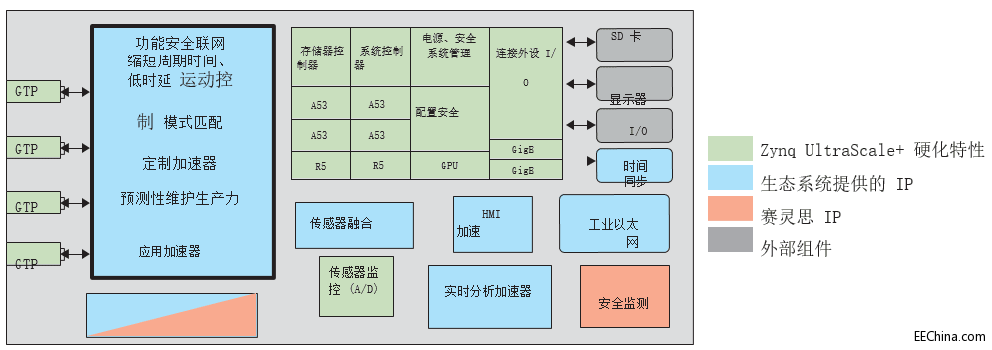该用于工业物联网的工业自动化设计采用赛灵思 Zynq UltraScale+ MPSoC 集成采用其他方式可能需要四个芯片的 ...