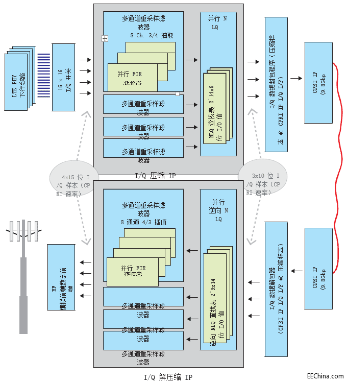 IQ 编解码架构所示为（仅下行链路中）编解码器 IP 接口处的样本处理速率