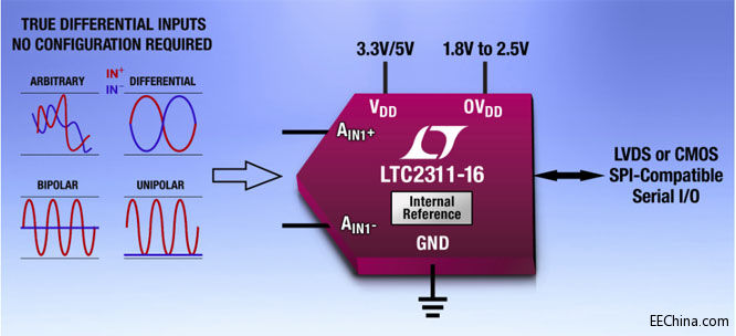 照片说明：具宽输入共模范围的 16 位 5Msps SAR ADC 