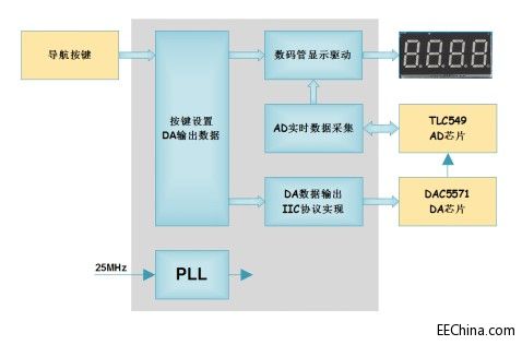 Xilinx FPGA入门连载77：AD和DA联合测试