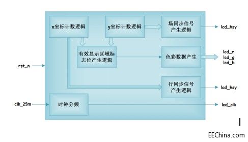 Xilinx FPGA入门连载79：LCD基本驱动实例