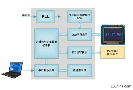 Xilinx FPGA入门连载83：RTC时间的LCD显示和UART设置