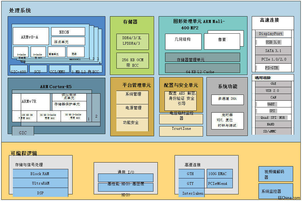 在 Zynq MPSoC上运行 Doom 游戏