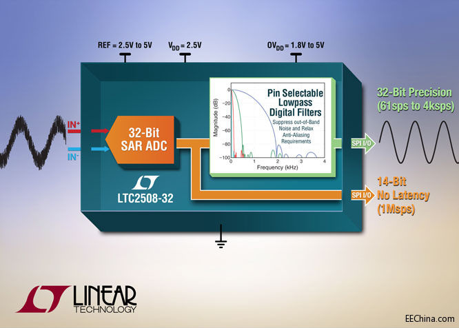 凌力尔特推出具数字滤波和 1Msps 无延迟输出的 32 位 SAR ADC