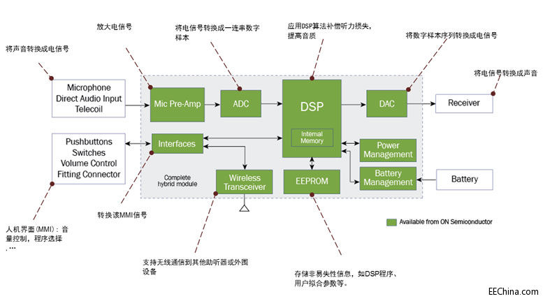 安森美半导体的可穿戴医疗方案实现个性化的医疗创新