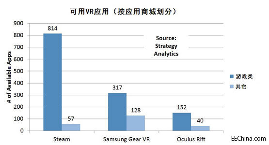 Strategy Analytics：游戏和教育是最受欢迎的VR应用类别
