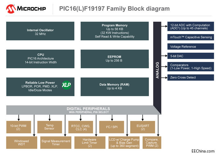 Microchip 推出新型MCU简化低功耗LCD应用设计