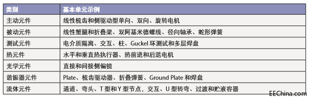 创建 MEMS 器件：如何开始？