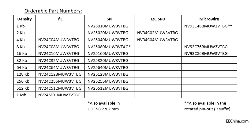 可润湿侧面UDFN8汽车EEPROM简介