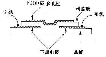 组成电容式湿度传感器的基本元件与材料详解
