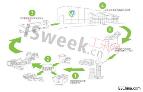 垃圾桶与传感器的完美结合-----“垃圾桶超声波传感器”
