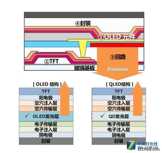 OLED与QLED结构几乎保持一致.jpg