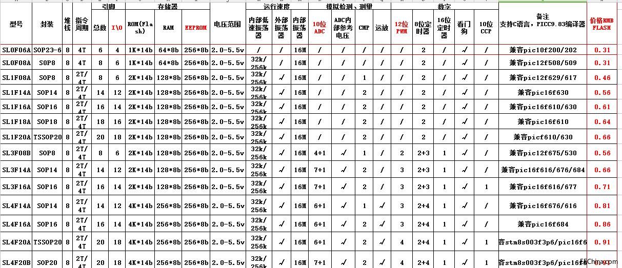 大家现在都用什么单片机
