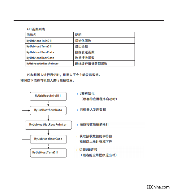 用PC写代码指令给武藏机械手，用USB串口怎样写？