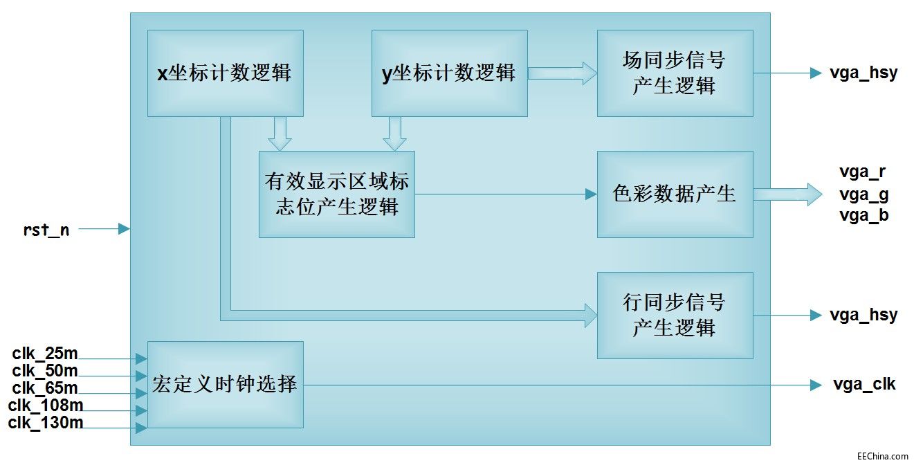 勇敢的芯伴你玩转Altera FPGA连载68：VGA驱动ColorBar显示