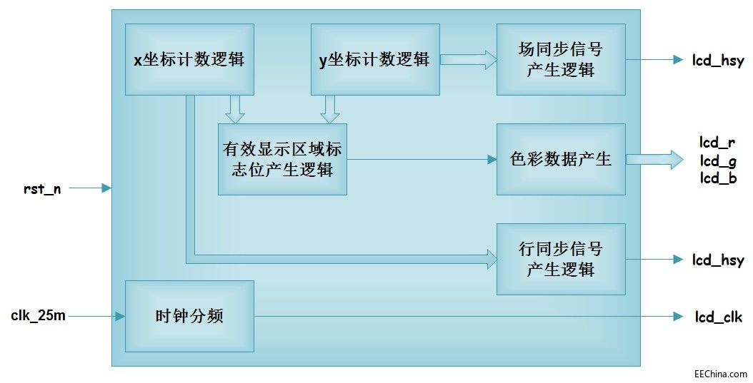 勇敢的芯伴你玩转Altera FPGA连载69：LCD基本驱动实例