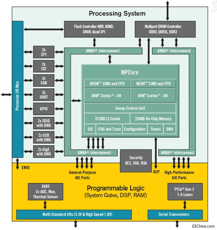 基于Zynq-7000高速数据采集解决方案