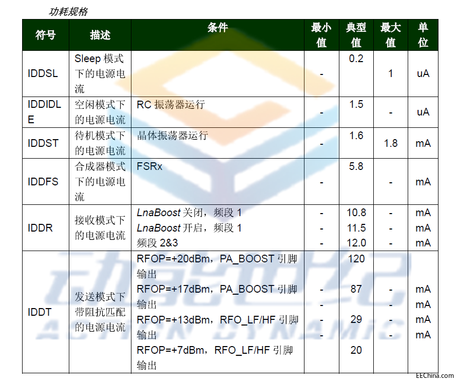 SX1276-77-78功耗规格.png