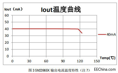 SM2396EK输出电流温度特性.jpg