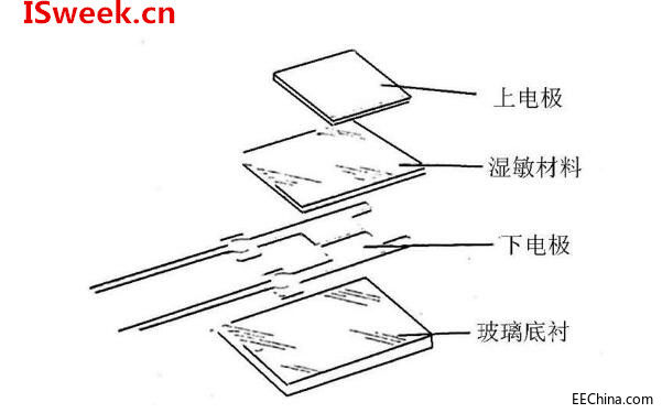 使用智能手机检测人体和空气中的温湿度数据