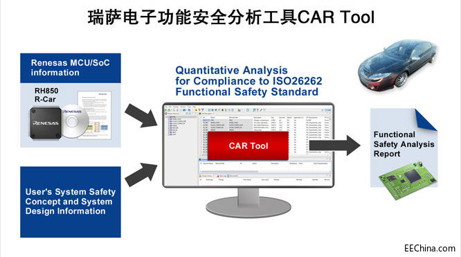 瑞萨电子功能安全分析工具CAR.jpg