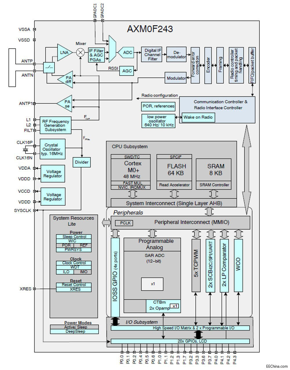 图1：AXM0F243的功能框图.jpg