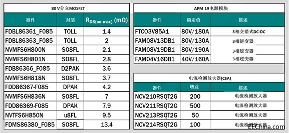 表1. 48 V 轻度混合动力汽车方案应用器件.jpg
